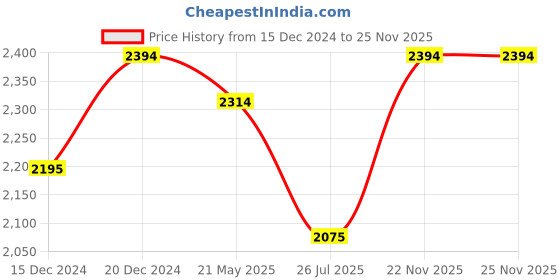 tatacliq.com Mochi Women's Brown Casual Booties mochi Price History Graph from 15 Dec 2024 to 25 Nov 2025