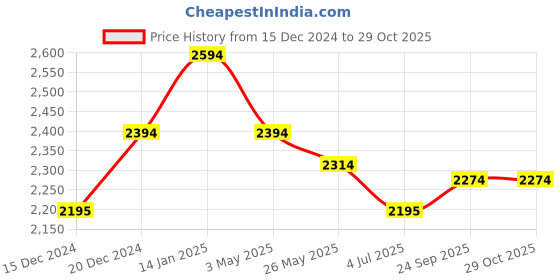tatacliq.com Mochi Women's Brown Casual Booties mochi Price History Graph from 15 Dec 2024 to 29 Oct 2025