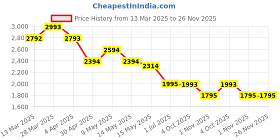 tatacliq.com Mochi Women's Brown Casual Booties mochi Price History Graph from 13 Mar 2025 to 25 Nov 2025