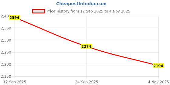 tatacliq.com Mochi Women's Brown Casual Booties mochi Price History Graph from 12 Sep 2025 to 4 Nov 2025