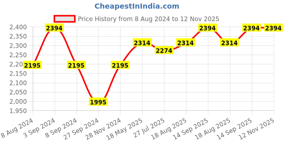 tatacliq.com Mochi Women's Brown Chelsea Boots mochi Price History Graph from 8 Aug 2024 to 12 Nov 2025