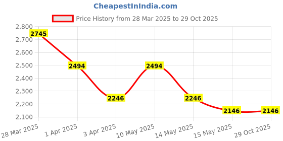 tatacliq.com Mochi Women's Brown Chelsea Boots mochi Price History Graph from 28 Mar 2025 to 28 Oct 2025