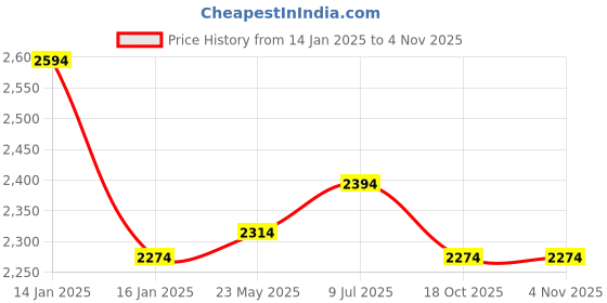 tatacliq.com Mochi Women's Brown Chelsea Boots mochi Price History Graph from 14 Jan 2025 to 3 Nov 2025