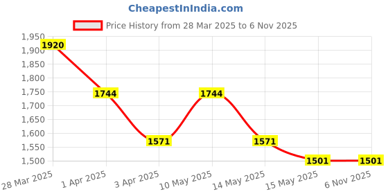 tatacliq.com Mochi Women's Brown Chelsea Boots mochi Price History Graph from 28 Mar 2025 to 4 Nov 2025