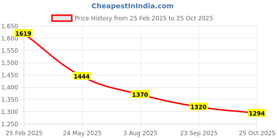 tatacliq.com Mochi Women's Brown Loafer Casual Loafers mochi Price History Graph from 25 Feb 2025 to 25 Oct 2025