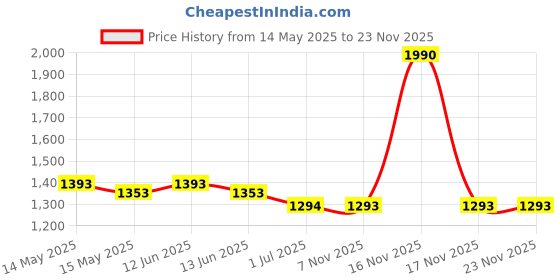 tatacliq.com Mochi Women's Brown Slide Sandals mochi Price History Graph from 14 May 2025 to 22 Nov 2025