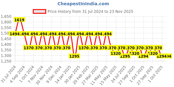 tatacliq.com Mochi Women's Brown Sling Back Wedges mochi Price History Graph from 31 Jul 2024 to 23 Nov 2025