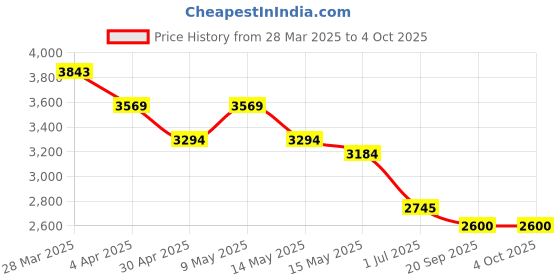 tatacliq.com Mochi Women's Brown Snow Boots mochi Price History Graph from 28 Mar 2025 to 4 Oct 2025