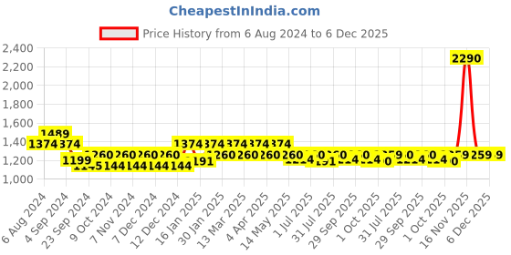 tatacliq.com Mochi Women's Brown T-Strap Sandals mochi Price History Graph from 6 Aug 2024 to 5 Dec 2025
