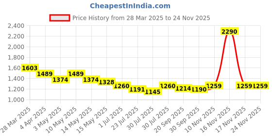 tatacliq.com Mochi Women's Brown Thong Sandals mochi Price History Graph from 28 Mar 2025 to 23 Nov 2025