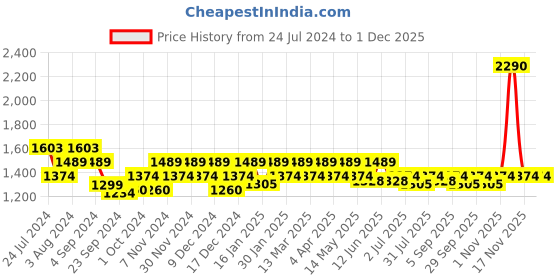 tatacliq.com Mochi Women's Brown Thong Wedges mochi Price History Graph from 24 Jul 2024 to 30 Nov 2025