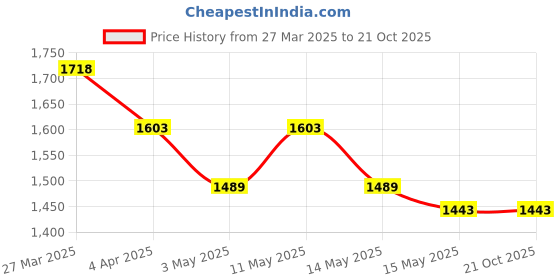 tatacliq.com Mochi Women's Brown Thong Wedges mochi Price History Graph from 27 Mar 2025 to 20 Oct 2025