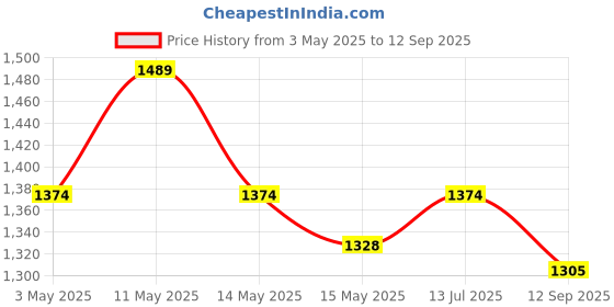 tatacliq.com Mochi Women's Brown Toe Ring Wedges mochi Price History Graph from 3 May 2025 to 12 Sep 2025
