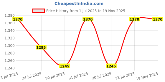 tatacliq.com Mochi Women's Brown Toe Ring Wedges mochi Price History Graph from 1 Jul 2025 to 19 Nov 2025