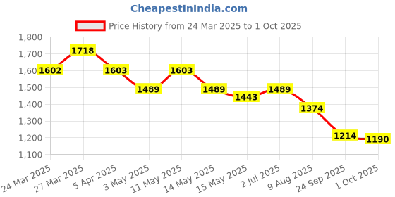 tatacliq.com Mochi Women's Chikoo Toe Ring Sandals mochi Price History Graph from 24 Mar 2025 to 1 Oct 2025