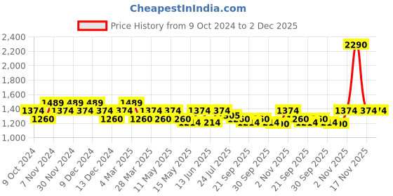 tatacliq.com Mochi Women's Core Black Ankle Strap Sandals mochi Price History Graph from 9 Oct 2024 to 2 Dec 2025