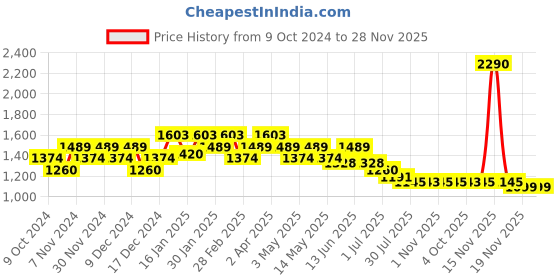 tatacliq.com Mochi Women's Core Black Thong Sandals mochi Price History Graph from 9 Oct 2024 to 27 Nov 2025