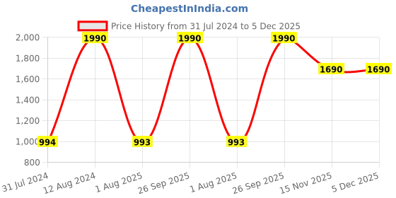 tatacliq.com Mochi Women's Dark Brown Sling Back Sandals mochi Price History Graph from 31 Jul 2024 to 4 Dec 2025