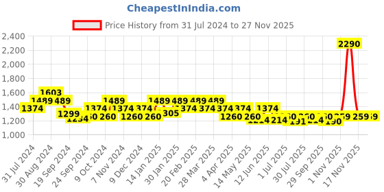 tatacliq.com Mochi Women's Gold Ankle Strap Stilettos mochi Price History Graph from 31 Jul 2024 to 26 Nov 2025