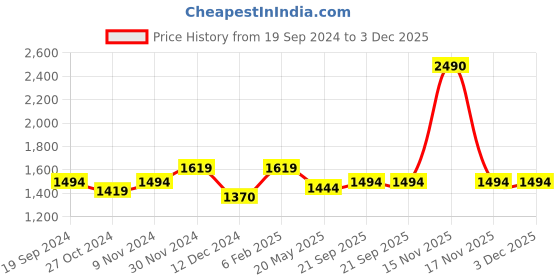 tatacliq.com Mochi Women's Gold Ankle Strap Wedges mochi Price History Graph from 19 Sep 2024 to 3 Dec 2025