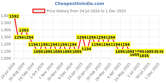 tatacliq.com Mochi Women's Gold Casual Sandals mochi Price History Graph from 24 Jul 2024 to 1 Dec 2025