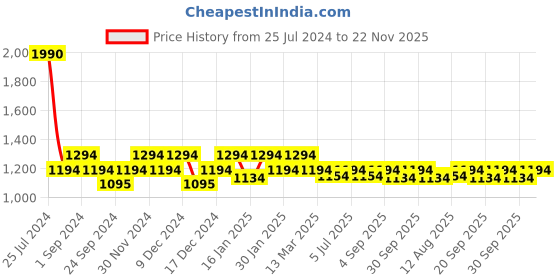 tatacliq.com Mochi Women's Gold Casual Sandals mochi Price History Graph from 25 Jul 2024 to 22 Nov 2025