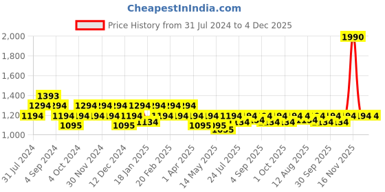 tatacliq.com Mochi Women's Gold Casual Sandals mochi Price History Graph from 31 Jul 2024 to 4 Dec 2025
