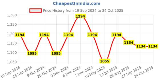 tatacliq.com Mochi Women's Gold Casual Sandals mochi Price History Graph from 19 Sep 2024 to 24 Oct 2025