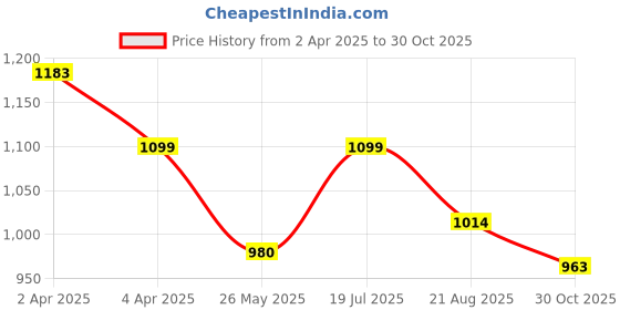 tatacliq.com Mochi Women's Gold Casual Sandals mochi Price History Graph from 2 Apr 2025 to 30 Oct 2025