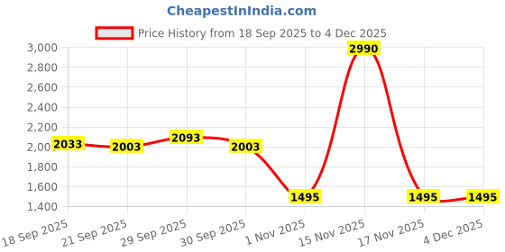 tatacliq.com Mochi Women's Gold Casual Sneakers mochi Price History Graph from 18 Sep 2025 to 4 Dec 2025