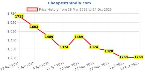 tatacliq.com Mochi Women's Gold Cross Strap Sandals mochi Price History Graph from 28 Mar 2025 to 24 Oct 2025