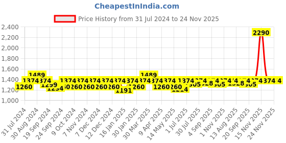 tatacliq.com Mochi Women's Gold Cross Strap Wedges mochi Price History Graph from 31 Jul 2024 to 24 Nov 2025