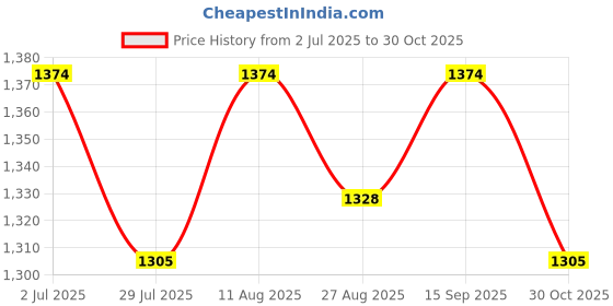 tatacliq.com Mochi Women's Gold Cross Strap Wedges mochi Price History Graph from 2 Jul 2025 to 30 Oct 2025