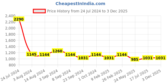 tatacliq.com Mochi Women's Gold Mule Shoes mochi Price History Graph from 24 Jul 2024 to 3 Dec 2025