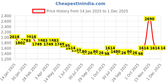 tatacliq.com Mochi Women's Gold Mule Shoes mochi Price History Graph from 14 Jan 2025 to 30 Nov 2025