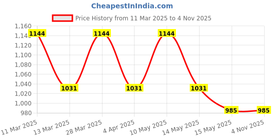 tatacliq.com Mochi Women's Gold Mule Shoes mochi Price History Graph from 11 Mar 2025 to 3 Nov 2025