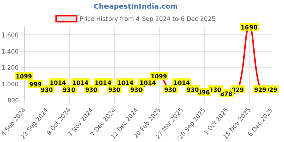 tatacliq.com Mochi Women's Gold Sling Back Sandals mochi Price History Graph from 4 Sep 2024 to 4 Dec 2025