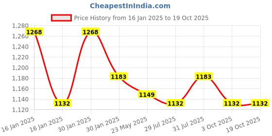 tatacliq.com Mochi Women's Gold Sling Back Wedges mochi Price History Graph from 16 Jan 2025 to 19 Oct 2025
