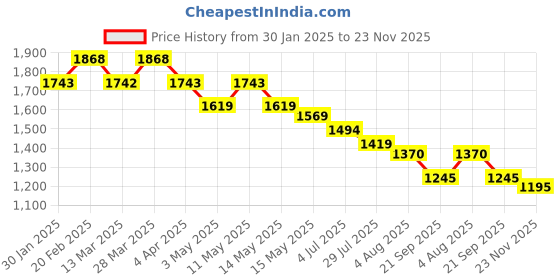 tatacliq.com Mochi Women's Gold Thong Sandals mochi Price History Graph from 30 Jan 2025 to 23 Nov 2025