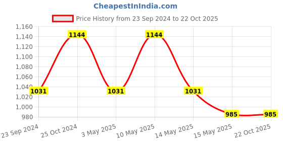 tatacliq.com Mochi Women's Gold Thong Sandals mochi Price History Graph from 23 Sep 2024 to 22 Oct 2025