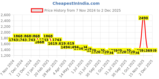 tatacliq.com Mochi Women's Gold Thong Sandals mochi Price History Graph from 7 Nov 2024 to 1 Dec 2025