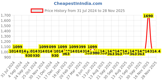 tatacliq.com Mochi Women's Gold Thong Wedges mochi Price History Graph from 31 Jul 2024 to 27 Nov 2025