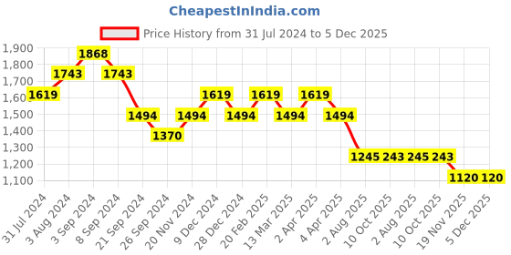 tatacliq.com Mochi Women's Gold Toe Ring Wedges mochi Price History Graph from 31 Jul 2024 to 4 Dec 2025