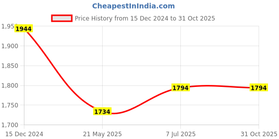 tatacliq.com Mochi Women's Gold Toe Ring Wedges mochi Price History Graph from 15 Dec 2024 to 30 Oct 2025