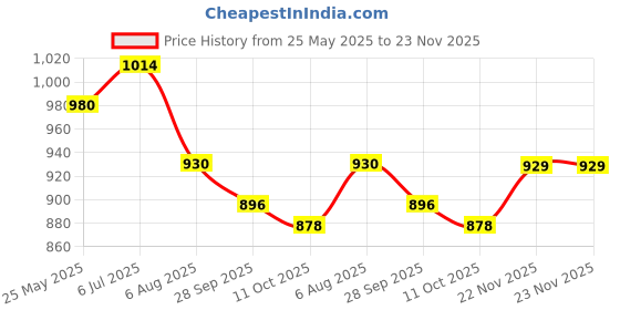 tatacliq.com Mochi Women's Gold Toe Ring Wedges mochi Price History Graph from 25 May 2025 to 23 Nov 2025