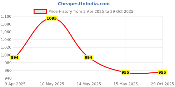 tatacliq.com Mochi Women's Gold Toe Ring Wedges mochi Price History Graph from 3 Apr 2025 to 29 Oct 2025