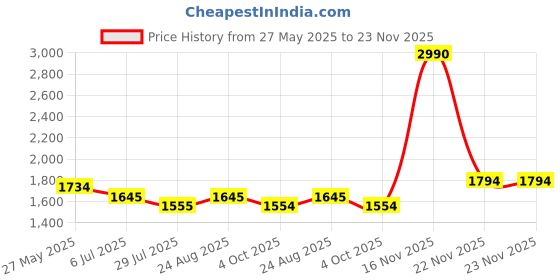 tatacliq.com Mochi Women's Gold Toe Ring Wedges mochi Price History Graph from 27 May 2025 to 23 Nov 2025