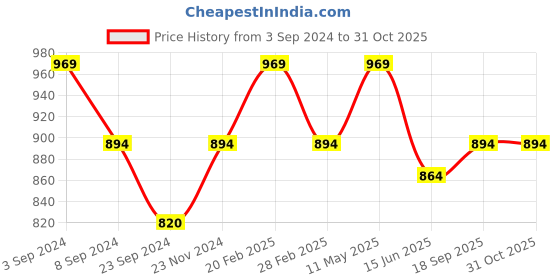 tatacliq.com Mochi Women's Golden Thong Sandals mochi Price History Graph from 3 Sep 2024 to 31 Oct 2025