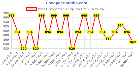 tatacliq.com Mochi Women's Golden Thong Sandals mochi Price History Graph from 1 Sep 2024 to 26 Nov 2025