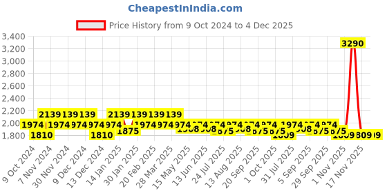 tatacliq.com Mochi Women's Green Ankle Strap Sandals mochi Price History Graph from 9 Oct 2024 to 3 Dec 2025